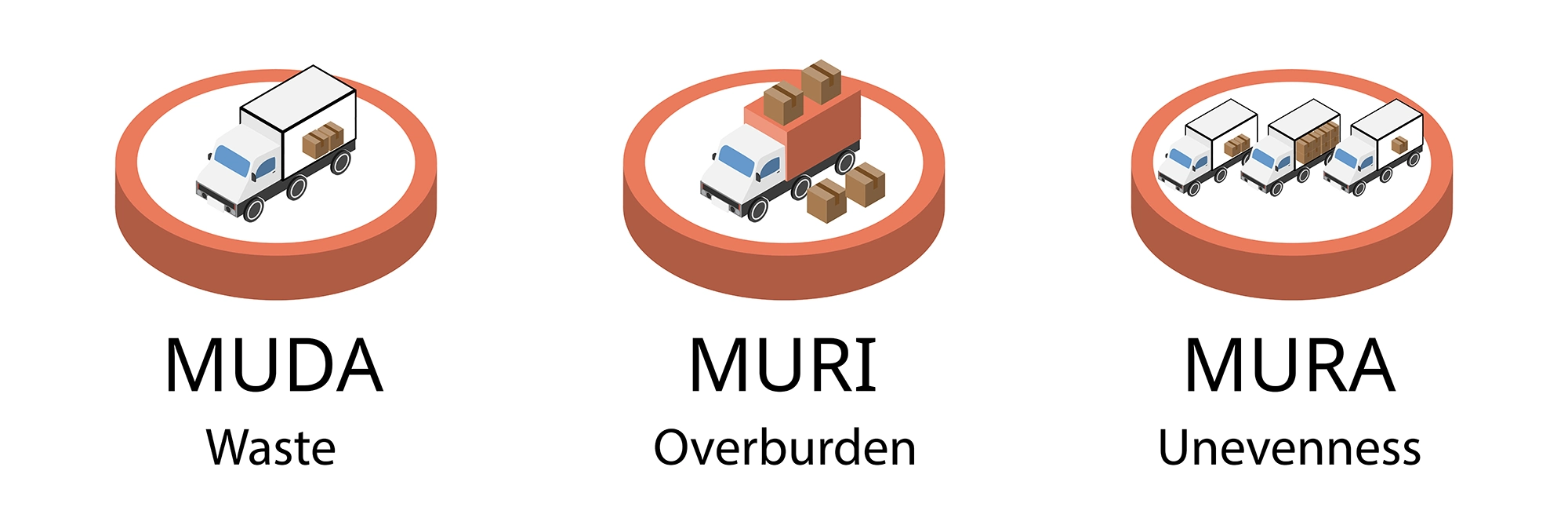 muda muri mura 3m residuos fabricación ajustada