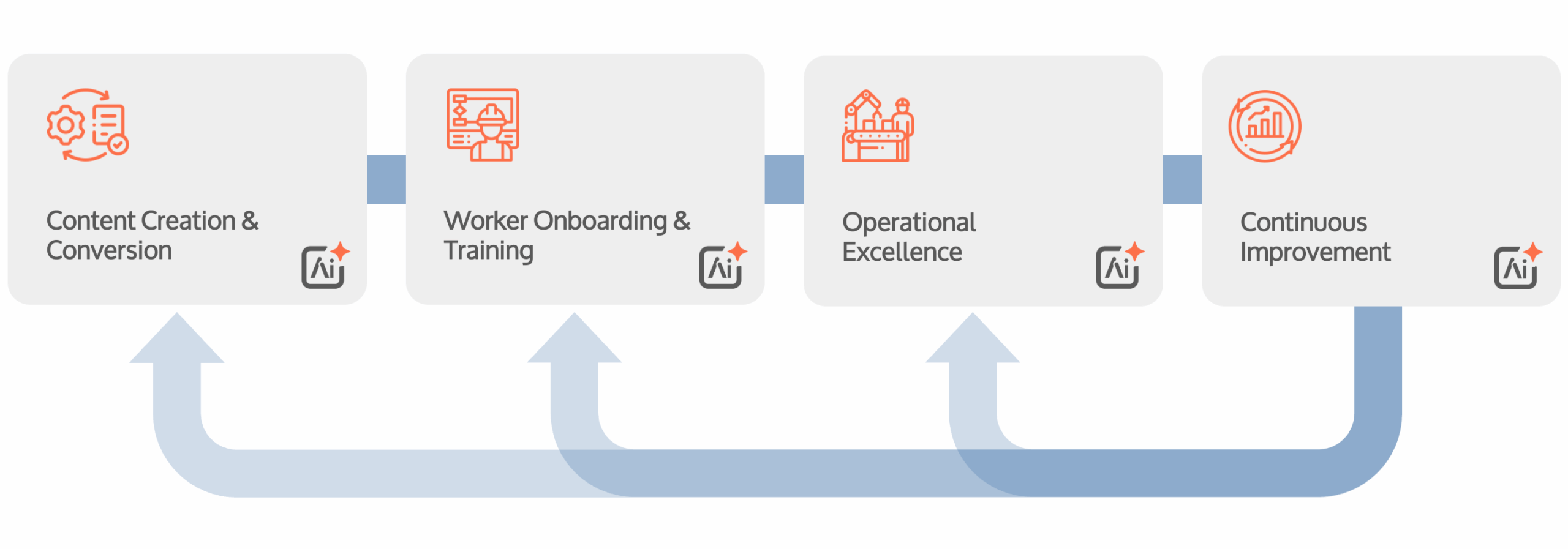 connected worker journey